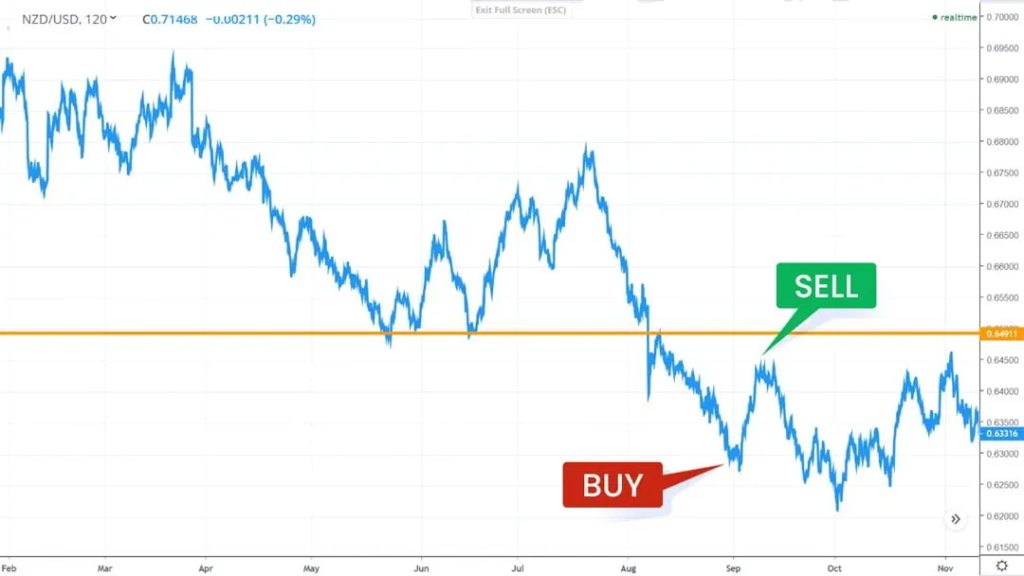 Swing Trading Forex